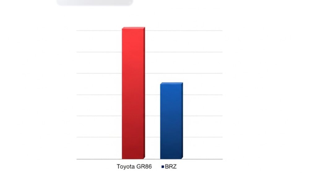 BRZは人気ないって本当？販売台数を比較