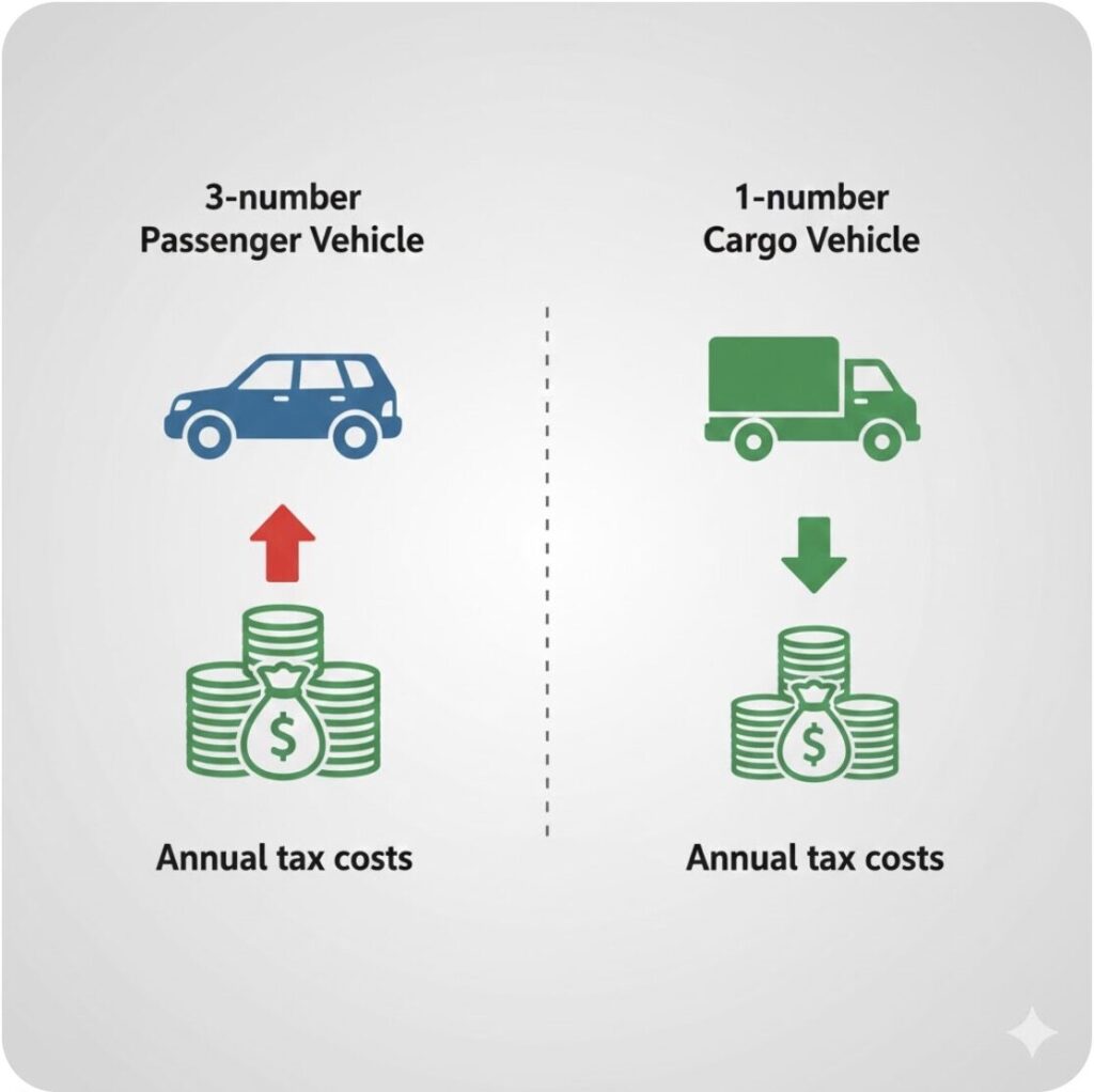 3ナンバー（乗用）と1ナンバー（貨物）の税制上の違いを示す比較インフォグラフィック