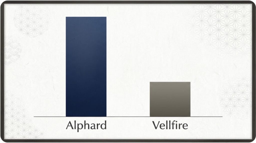 アルファードとヴェルファイアの販売台数を比較する棒グラフ。アルファードが圧倒的な販売数で優勢であることを示す。