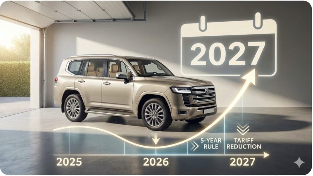 パキスタン向け輸出ルールの「5年落ち解禁」と関税引き下げが重なり、2027年頃に初期型ランクル300の相場が復活するシナリオを示すロードマップ。