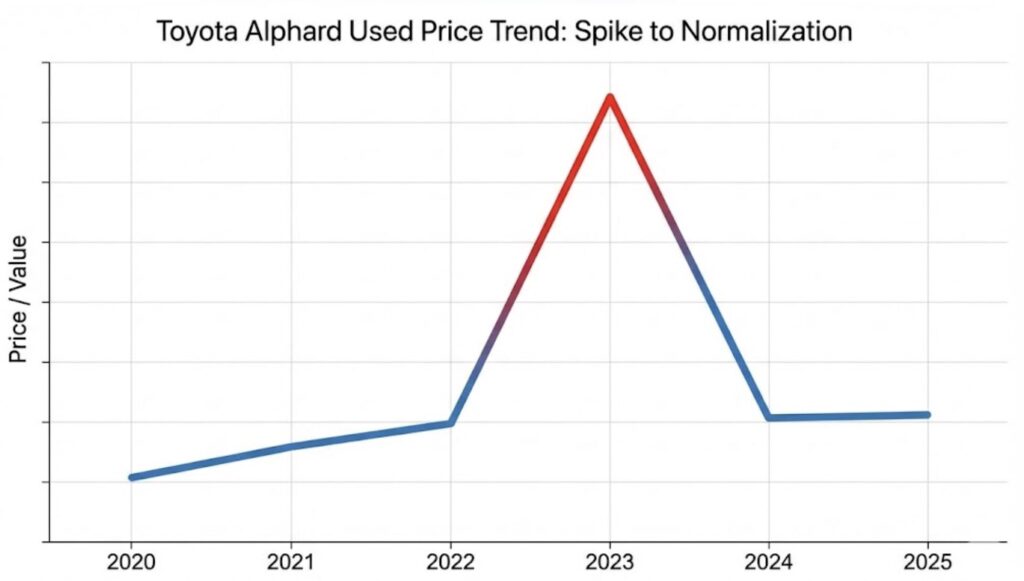 アルファード中古車価格の相場推移を示す折れ線グラフ。2023年頃に異常な高騰（ピーク）を記録した後、2025年にかけて適正価格への下落（正常化）トレンドを示す図。