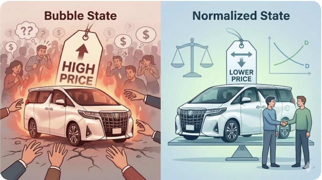 アルファード中古車市場の「バブル状態」と「正常化プロセス」を比較した概念図。バブル状態では高値と供給不足、正常化では安定した価格とバランスの取れた供給を示す。