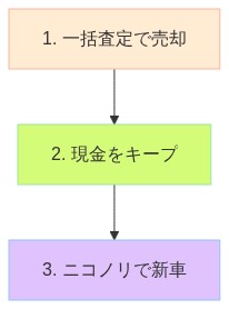 ニコノリ 乗り換え の解説図