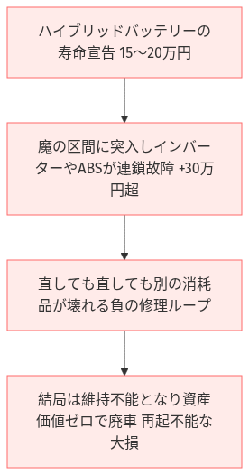 アクア ハイブリッド バッテリー 交換 費用 の解説図