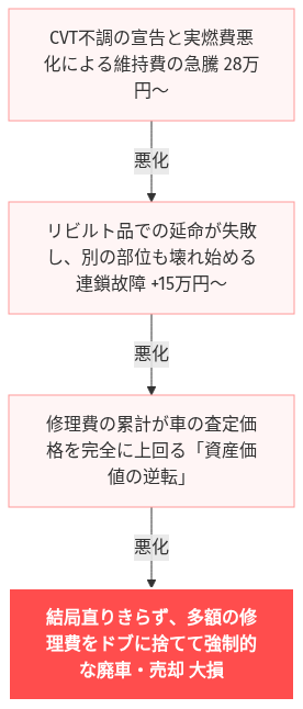 シエンタ ガソリン 燃費悪い の解説図