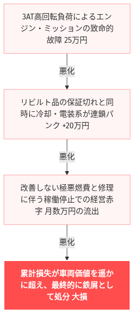 da64v 燃費 悪い の解説図