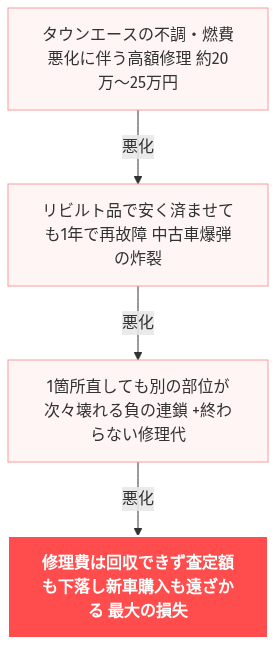 タウンエース 燃費 悪い の解説図