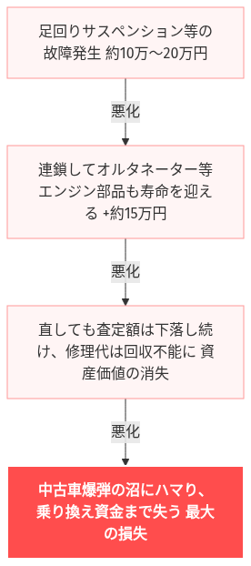 通勤 車 ガソリン代 赤字 の解説図