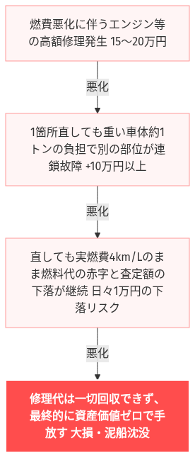 デイズルークス 燃費 悪すぎ の解説図