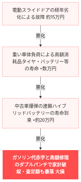 アルファード 燃費悪い 手放す の解説図
