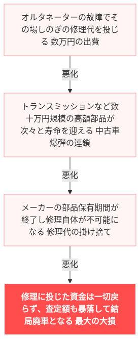 13年落ち 税金 ガソリン代 限界 の解説図
