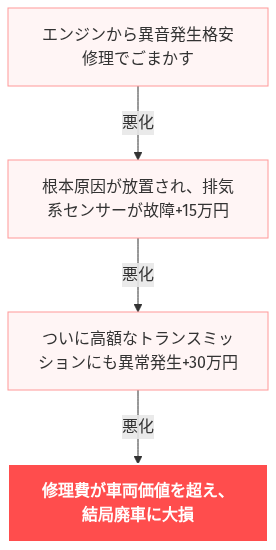古い車 維持費 高すぎる 手放すタイミング の解説図