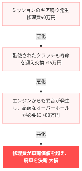 gr86 ミッション 壊れる の解説図