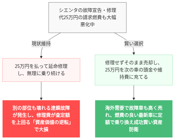 シエンタ ガソリン 燃費悪い の解説図