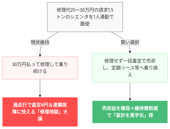 シエンタ 通勤 やばい の解説図