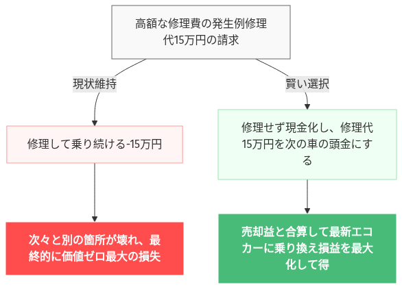 通勤 車 ガソリン代 赤字 の解説図