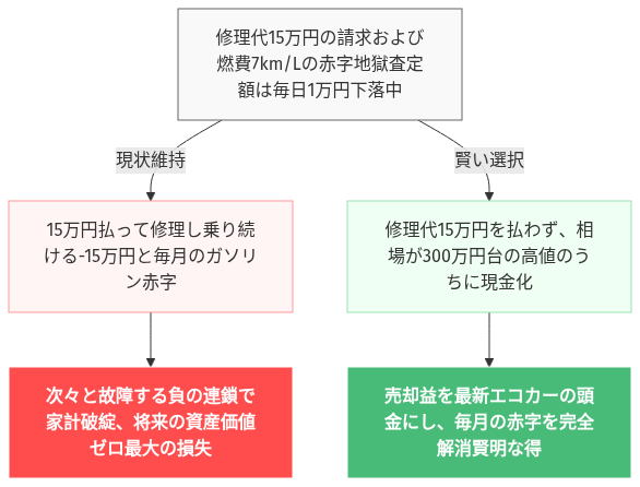 アルファード 燃費悪い 手放す の解説図