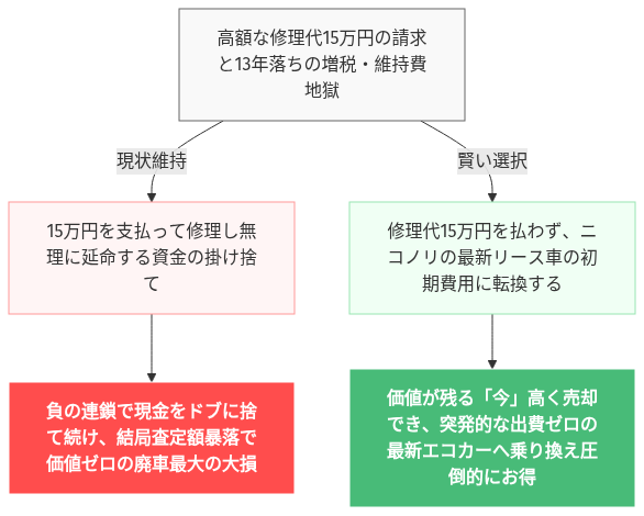 13年落ち 税金 ガソリン代 限界 の解説図