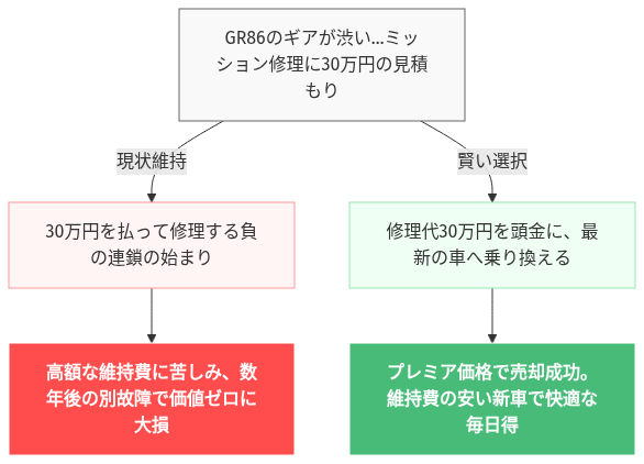 gr86 ミッション 壊れる の解説図