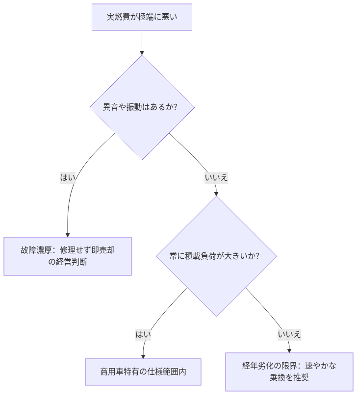 タウンエース 燃費 悪い の解説図