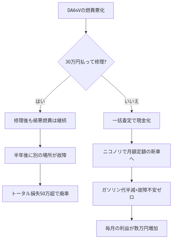 da64v 燃費 悪い の解説図