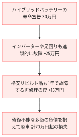 プリウス α ハイブリッド バッテリー 交換 費用 の比較図解