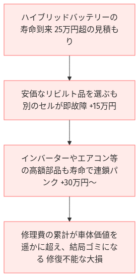 ハイブリッド バッテリー リビルト 交換 費用 の比較図解