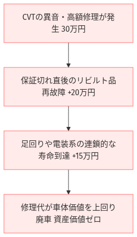 セレナ C26 CVT 異音 費用 の比較図解