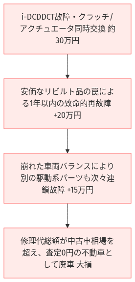 フィット GP5 DCT 不具合 費用 の比較図解