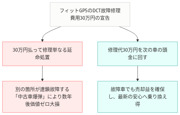 フィット GP5 DCT 不具合 費用 の比較図解