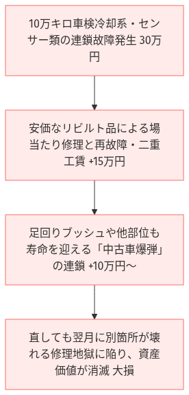 10万キロ 車検 費用 ヴォクシー の比較図解