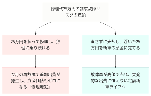 10万キロ 車検 費用 ヴォクシー の比較図解