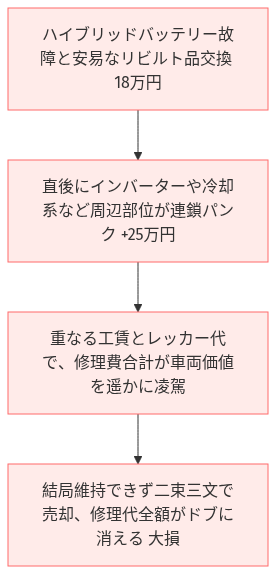50 プリウス ハイブリッド バッテリー 交換 費用 の比較図解