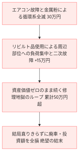 N-BOX コンプレッサー 修理代 の比較図解