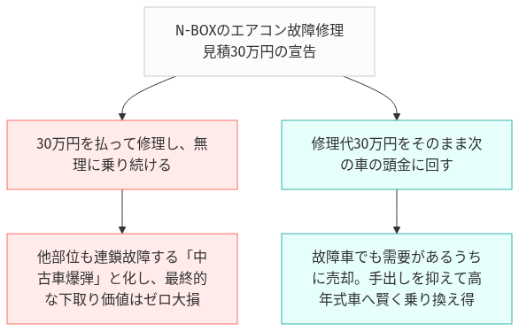 N-BOX コンプレッサー 修理代 の比較図解