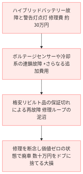 アルファード ハイブリッドバッテリー 交換見積もり の比較図解