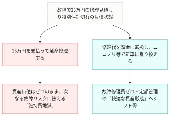 エクストレイル CVT故障 修理代 の比較図解