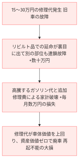 燃費悪い車 乗る理由ない の比較図解