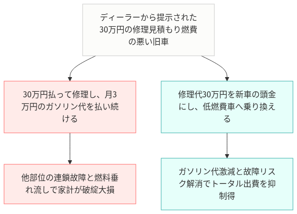 燃費悪い車 乗る理由ない の比較図解