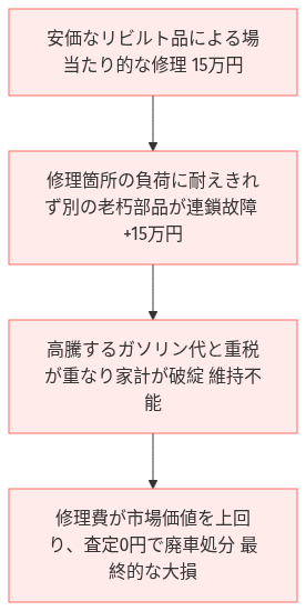 ガソリン代 高騰 維持できない 車 の比較図解