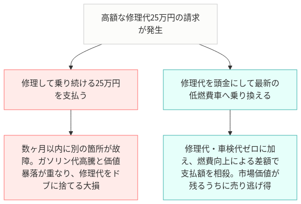ガソリン代 高騰 維持できない 車 の比較図解