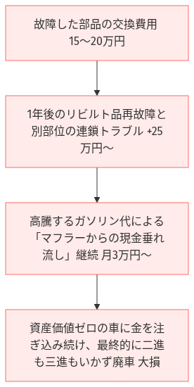 車検通すか 買い替えるか 燃費悪い の比較図解