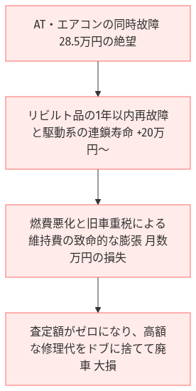 ステップワゴン 古い 燃費悪い 乗り換え の比較図解