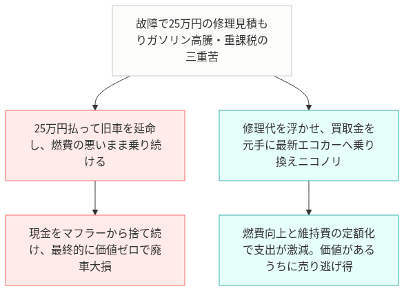 ステップワゴン 古い 燃費悪い 乗り換え の比較図解