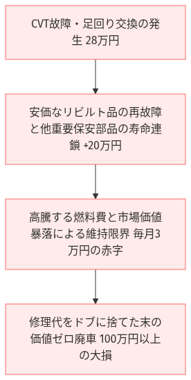 セレナ 古い 燃費悪い 乗り換え の比較図解