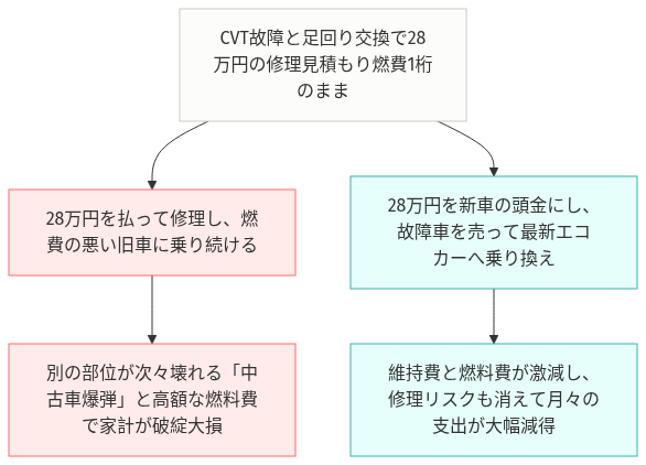 セレナ 古い 燃費悪い 乗り換え の比較図解