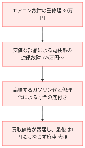 ヴェルファイア ガソリン代 月3万 の比較図解