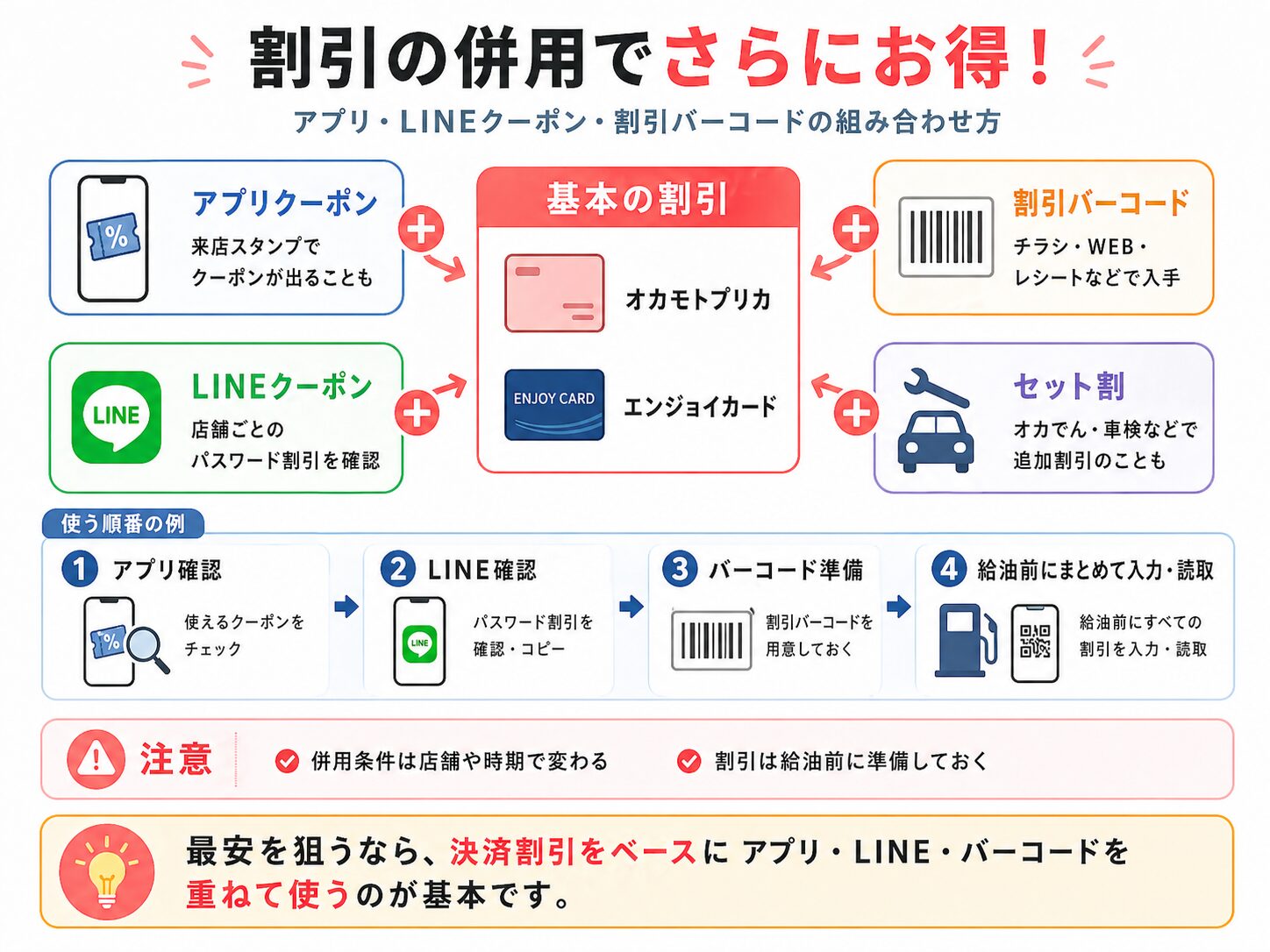オカモトセルフで使える割引方法の組み合わせを示した図解。アプリクーポン、LINEクーポン、割引バーコードを併用して安く給油する流れをまとめている。