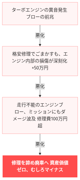 gr86 ターボ 壊れる の解説図
