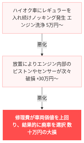 ハイオク 維持費 高い の解説図
